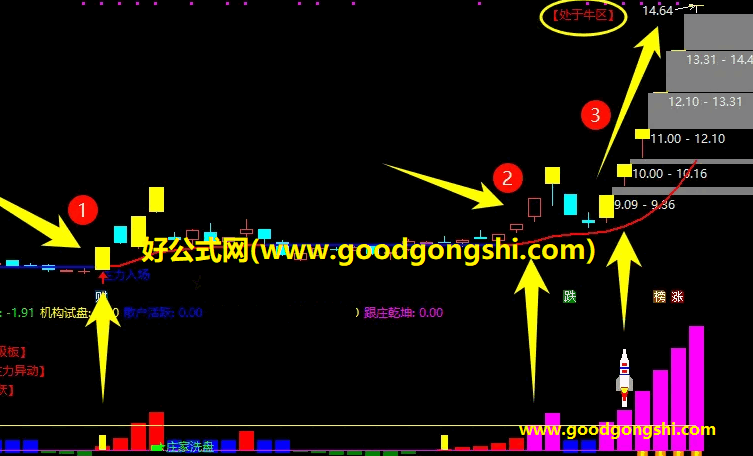 通达信【主力跟庄异动】升级版主图+【跟庄王2号F】副图选股指标，强化选股能力，定位机构实盘动向！