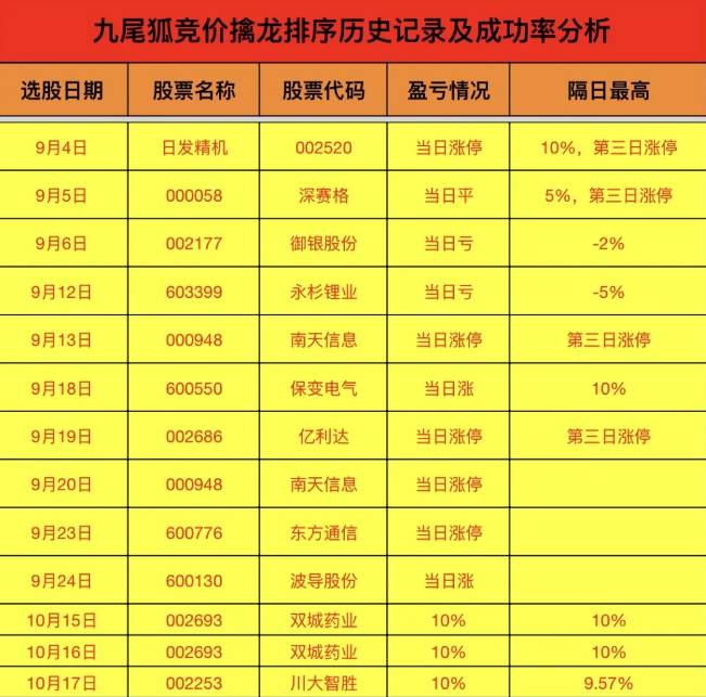 较高封板率的【九尾狐竞价一进二】主图+副图排序+选股指标，竞价擒龙模式，可当天回测！