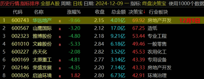 精品通达信【终盘决策宝】副图排序指标，尾盘战法、每天一支！