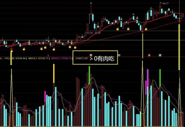 【百日精准量能】副图指标，监视个股运行量能变化的指标，注释各种颜色柱子的用处！