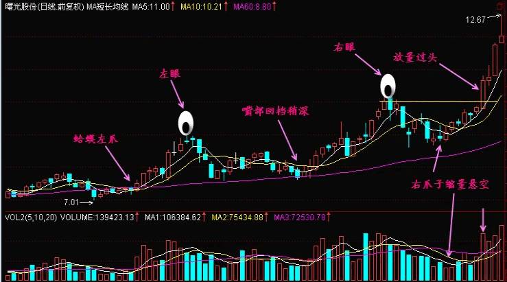 经典K线形态战法之【金蟾回调抄底】副图+选股指标，附带金蟾形态技法讲解及图解！