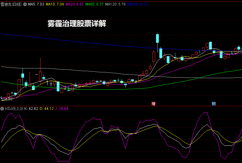 雾霾治理股票详解