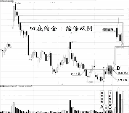 收藏必备【凹底倍量伸缩战法】副图/选股指标，附带战法原理讲解，伏击涨停胜率极高！
