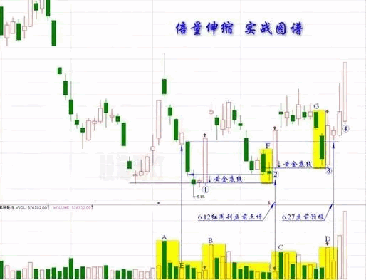 收藏必备【凹底倍量伸缩战法】副图/选股指标，附带战法原理讲解，伏击涨停胜率极高！