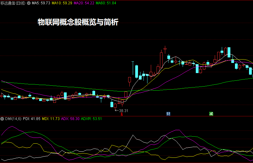 物联网概念股概览与简析