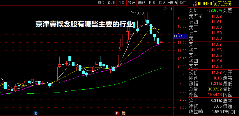 京津冀概念股有哪些主要的行业