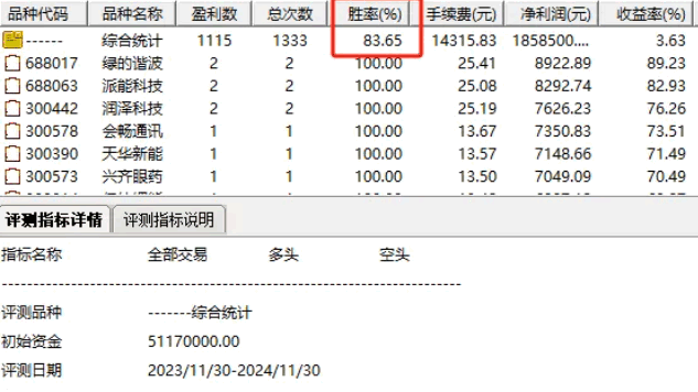 今选【触底急速反弹】副图/选股指标，下跌后的强劲反弹，小波段持有五天，胜率83.65%
