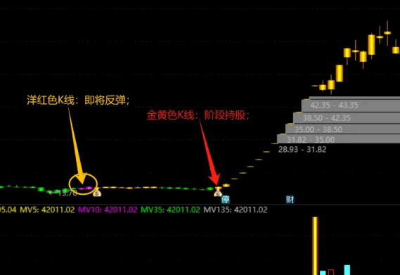 通达信【智能K线操盘】主图/副图选股指标，洋红色K线反弹前奏，金黄色K线阶段持股信号！