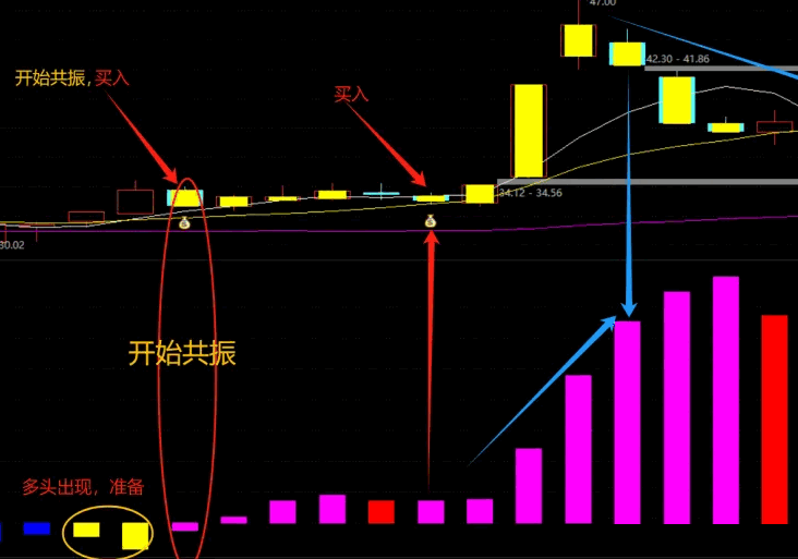 通达信【主力启动共振】主图/副图/选股指标，启动线+共振+多头排列多重技术，捉主力市场共振点