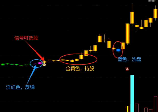 通达信【智能K线操盘】主图/副图选股指标，洋红色K线反弹前奏，金黄色K线阶段持股信号！