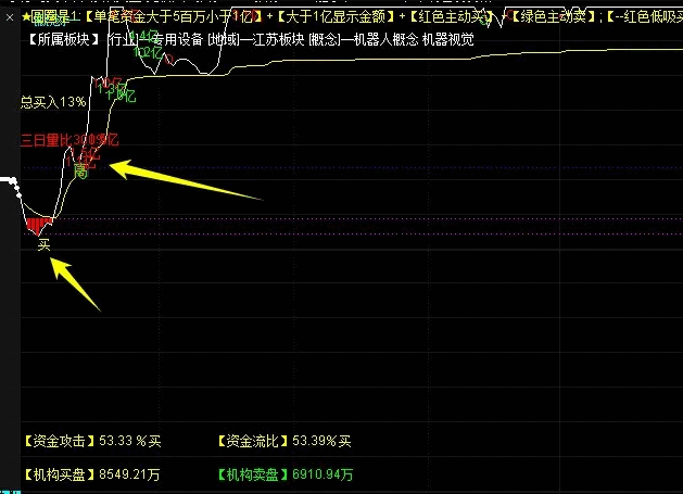 游资专用【分时大单异动】分时主图指标，捕捉大单交易情况， 一款专为游资设计的打板神器！
