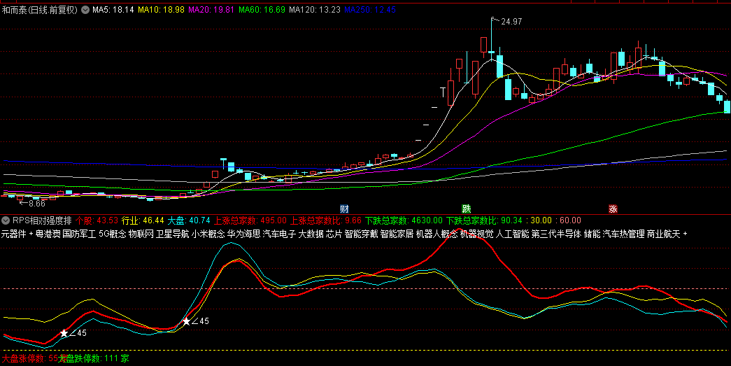 李博士分享【RPS相对强度排名】副图指标，如何用相对强度排名(Relative Price Strength)挖掘强势股！