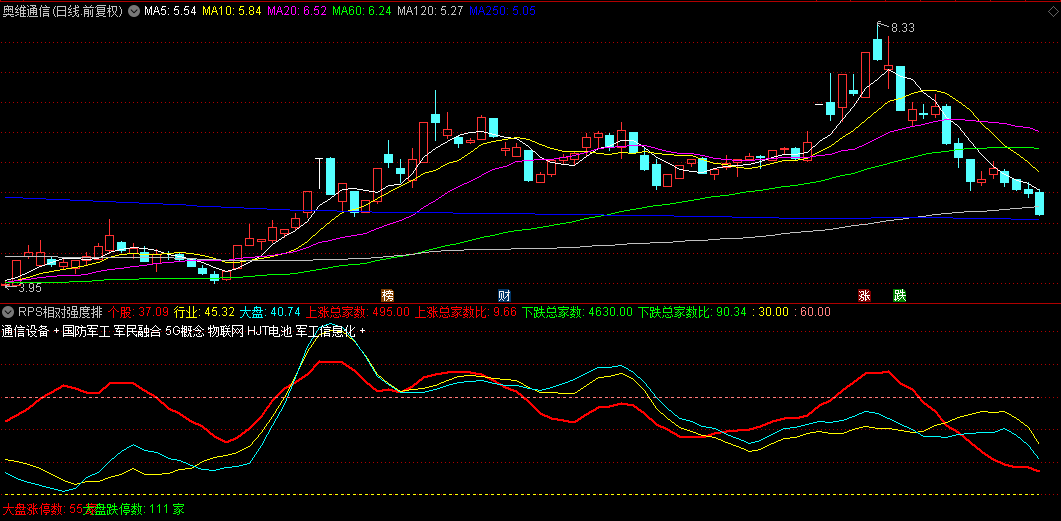 李博士分享【RPS相对强度排名】副图指标，如何用相对强度排名(Relative Price Strength)挖掘强势股！