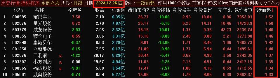 【一跃而起】副图排序指标，绿盘低吸的竞价排序指标，适合不喜欢冒险又想要做涨停强势股的朋友！