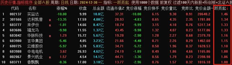 【一跃而起】副图排序指标，绿盘低吸的竞价排序指标，适合不喜欢冒险又想要做涨停强势股的朋友！