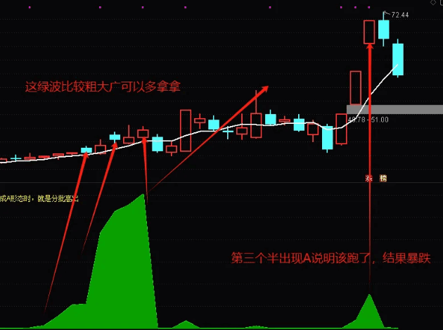 最近暴跌市场，怎么能提前避免？【卖盘潮】+【买盘潮】副图指标，希望我的小指标能帮助到大家，好不好大家自己去品！
