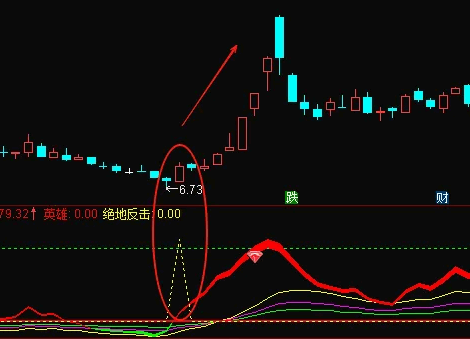 一套某操盘团队内部专用的【筹码抄底反转】副图+选股指标，评估买卖力量对比和可能的反转点！