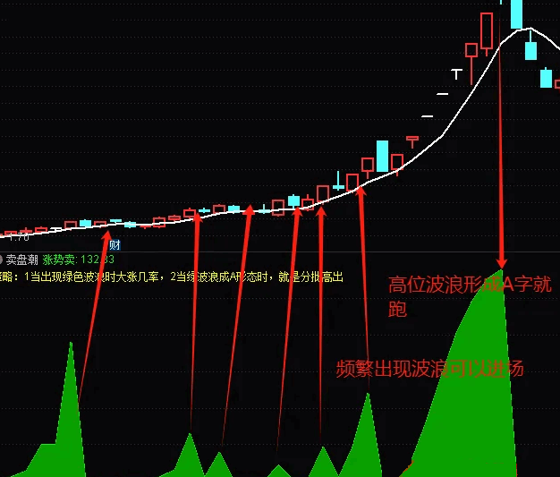 最近暴跌市场，怎么能提前避免？【卖盘潮】+【买盘潮】副图指标，希望我的小指标能帮助到大家，好不好大家自己去品！