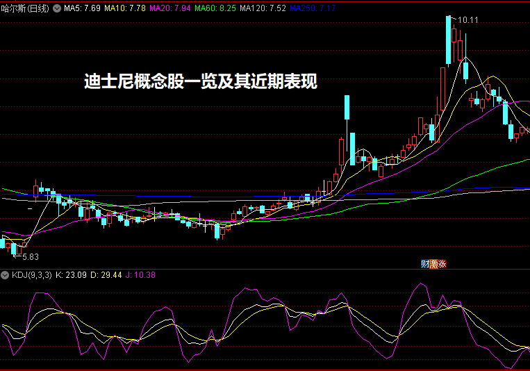 迪士尼概念股一览及其近期表现