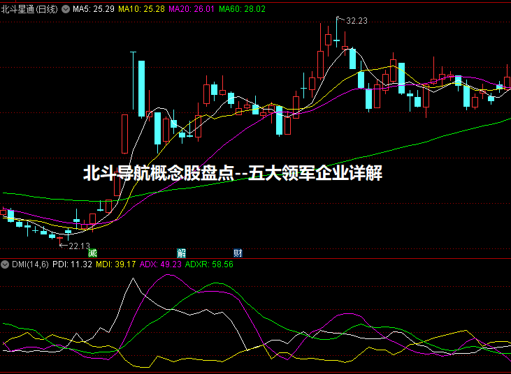 北斗导航概念股盘点--五大领军企业详解