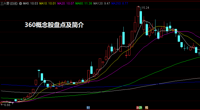 360概念股盘点及简介