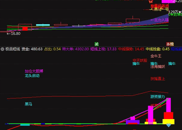 异常强大的通达信【极品短线】副图/选股指标，功能齐全，打首板和做一进二皆为顶流！
