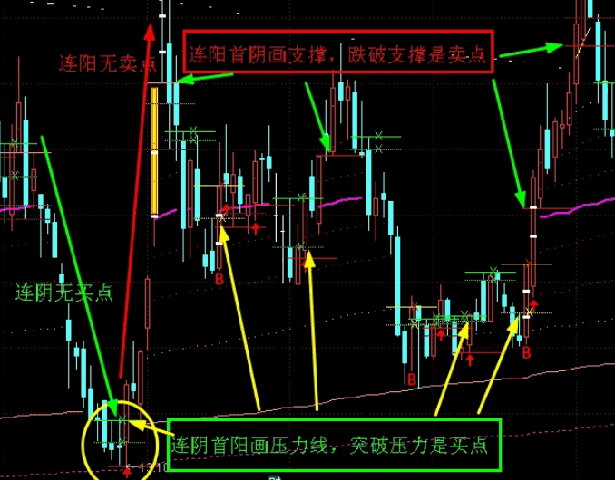 通达信【CMPJX筹码移动平均】主图指标，连阴首阳看压力+连阳首阴看支撑，易于掌握的短线战法分享！