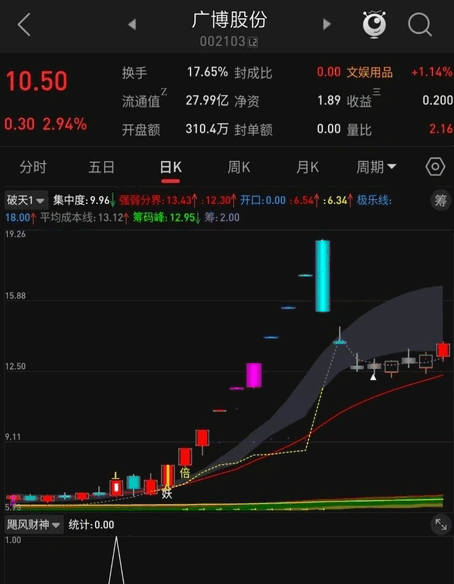 专捉妖股之【飓风财神选股器】副图+选股指标，集众家之所长，聚百家精华于一体！
