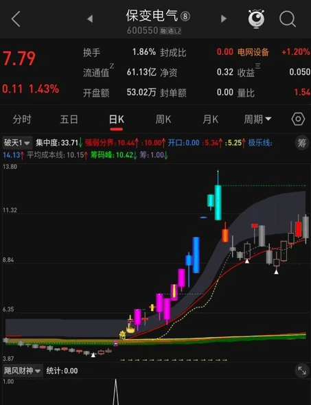 专捉妖股之【飓风财神选股器】副图+选股指标，集众家之所长，聚百家精华于一体！