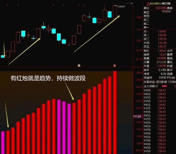 通达信【赢家趋势特征】副图/选股指标，专注趋势，只做强者恒强，只盯红蜡烛！