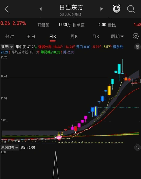 专捉妖股之【飓风财神选股器】副图+选股指标，集众家之所长，聚百家精华于一体！