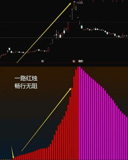 通达信【赢家趋势特征】副图/选股指标，专注趋势，只做强者恒强，只盯红蜡烛！