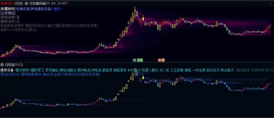 【极简精修】通达信【九层筹码峰像素】正式版主图指标，裸k线+可调参+异动k线标记！