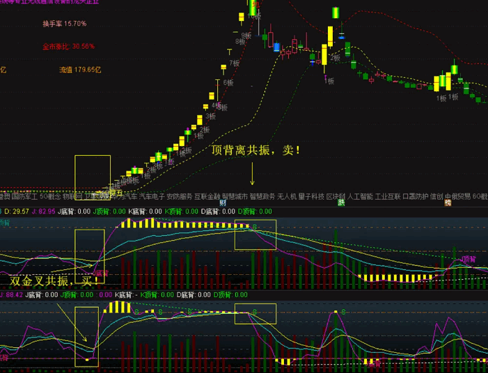 通达信【慢速KDJ量化】副图指标，最好买点是底背离及与原值KDJ信号共振时，比较可靠！