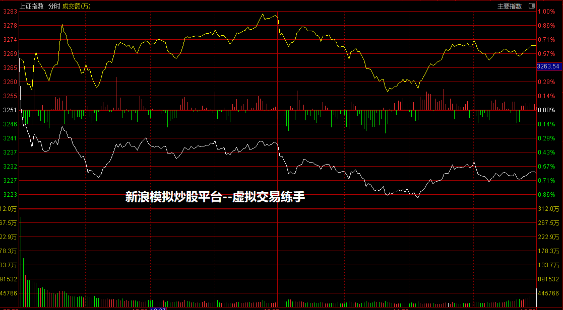 新浪模拟炒股平台--虚拟交易练手