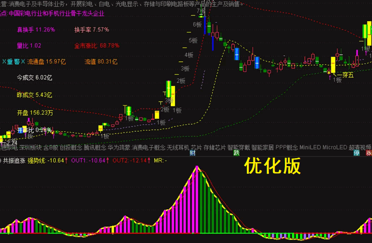 优化【共振追涨】副图指标，某平台敢卖1千多，神经大了，源码无密无未来！