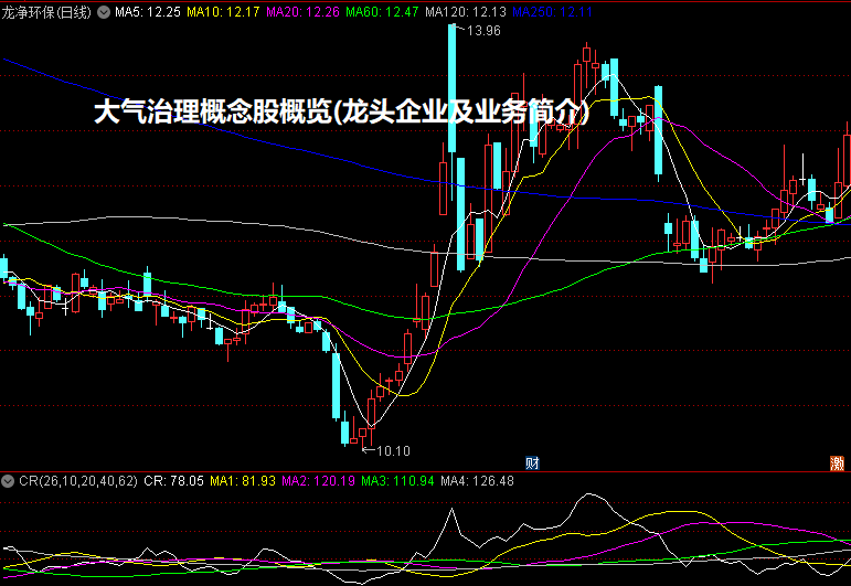大气治理概念股概览(龙头企业及业务简介)