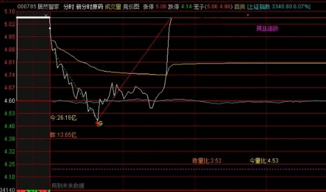 发一个花300元写的通达信【多板放量预警】副图+选股指标，自己的核心预警指标，希望给大家带来喜悦与惊喜！