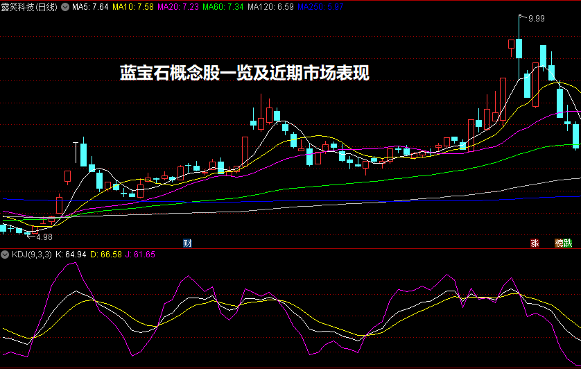 蓝宝石概念股一览及近期市场表现