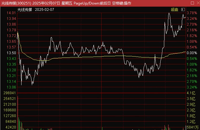 【天外飞仙】副图/选股指标，20厘米妖股选股指标，有史以来仅两例，都是妖股！