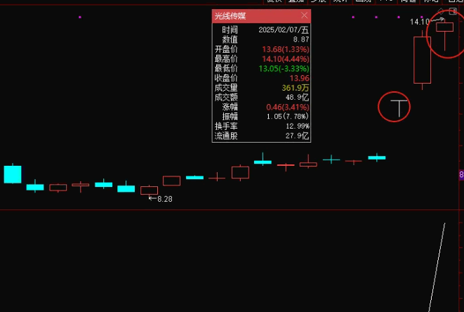 【天外飞仙】副图/选股指标，20厘米妖股选股指标，有史以来仅两例，都是妖股！