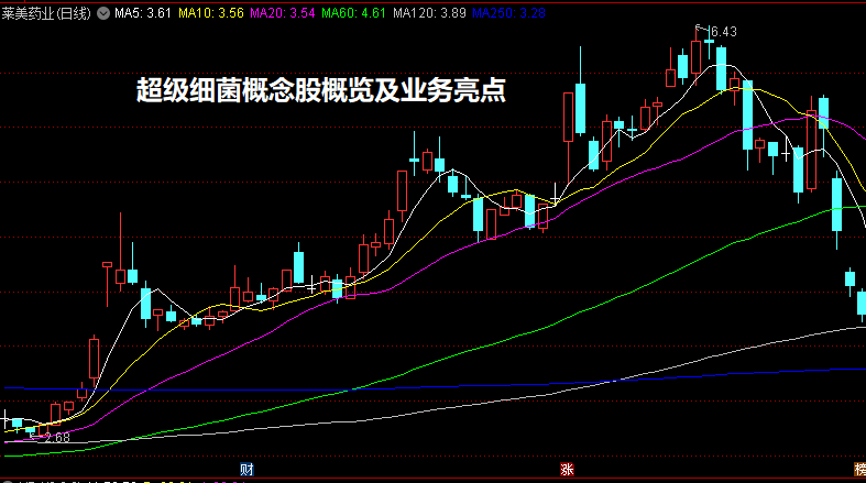 超级细菌概念股概览及业务亮点