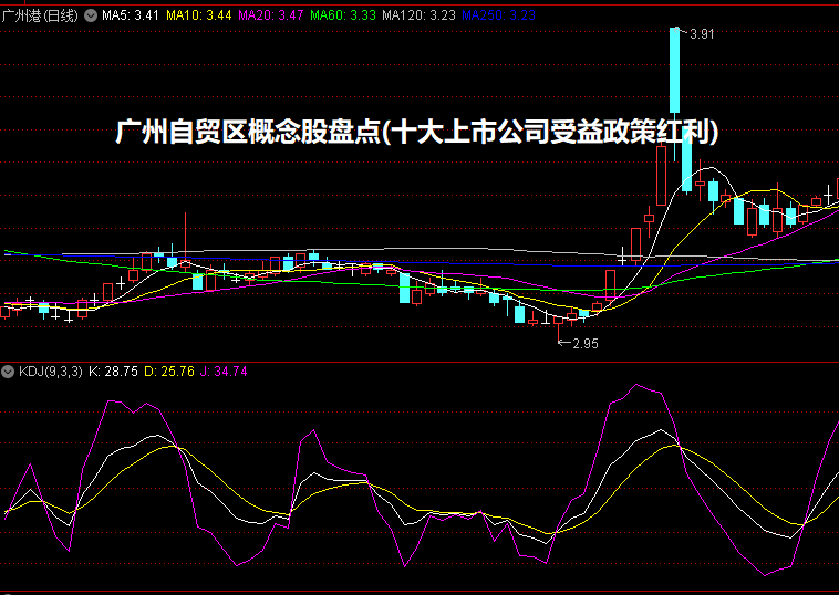 广州自贸区概念股盘点(十大上市公司受益政策红利)