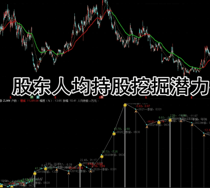 deepseek学量化之通达信【股东持股抓牛】副图指标，通过股东人均持股挖掘潜力股指标！
