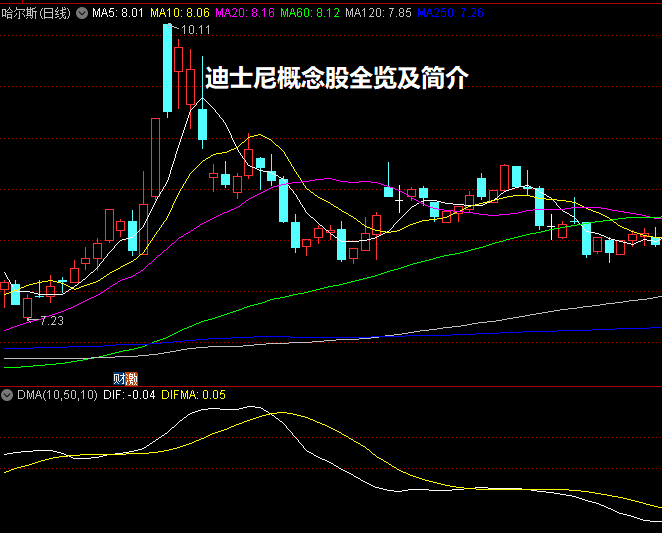 迪士尼概念股全览及简介