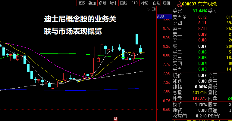 迪士尼概念股的业务关联与市场表现概览