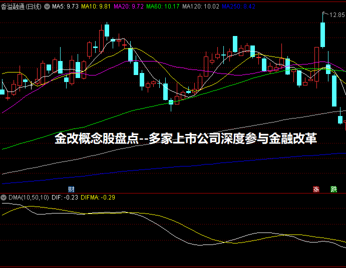 金改概念股盘点--多家上市公司深度参与金融改革