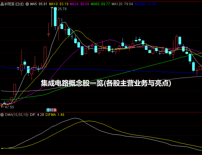 集成电路概念股一览(各股主营业务与亮点)