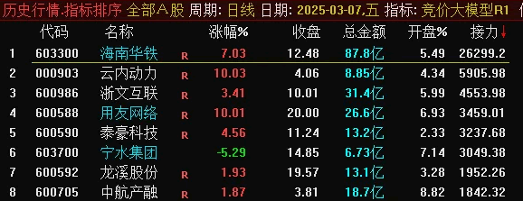 通达信【竞价大模型R1排序】副图指标，快速锁定放量且涨幅适中的个股，抢占市场先机！