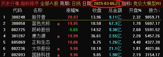 通达信【竞价大模型R1排序】副图指标，快速锁定放量且涨幅适中的个股，抢占市场先机！